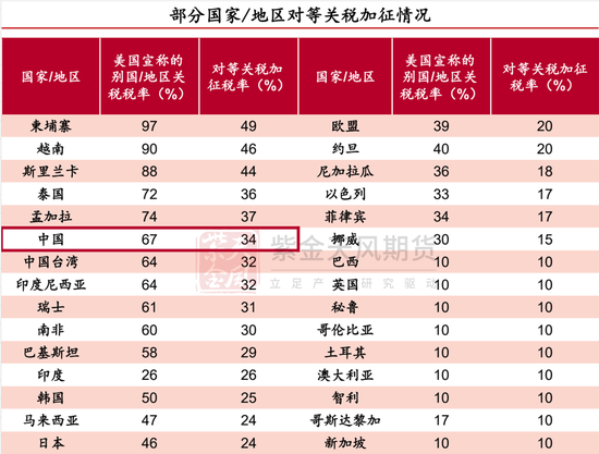 【专题】关税大战下的有色产业再思考