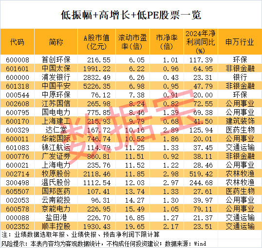 稀缺，低振幅+高增长+低市盈率股仅20只