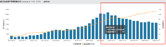 东证资管总经理张锋离职 任职三年九个月资管规模缩水引关注
