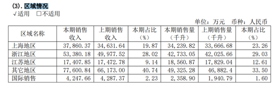 古越龙山9年8次提价，“黄酒一哥”靠涨价走出“江浙沪”？