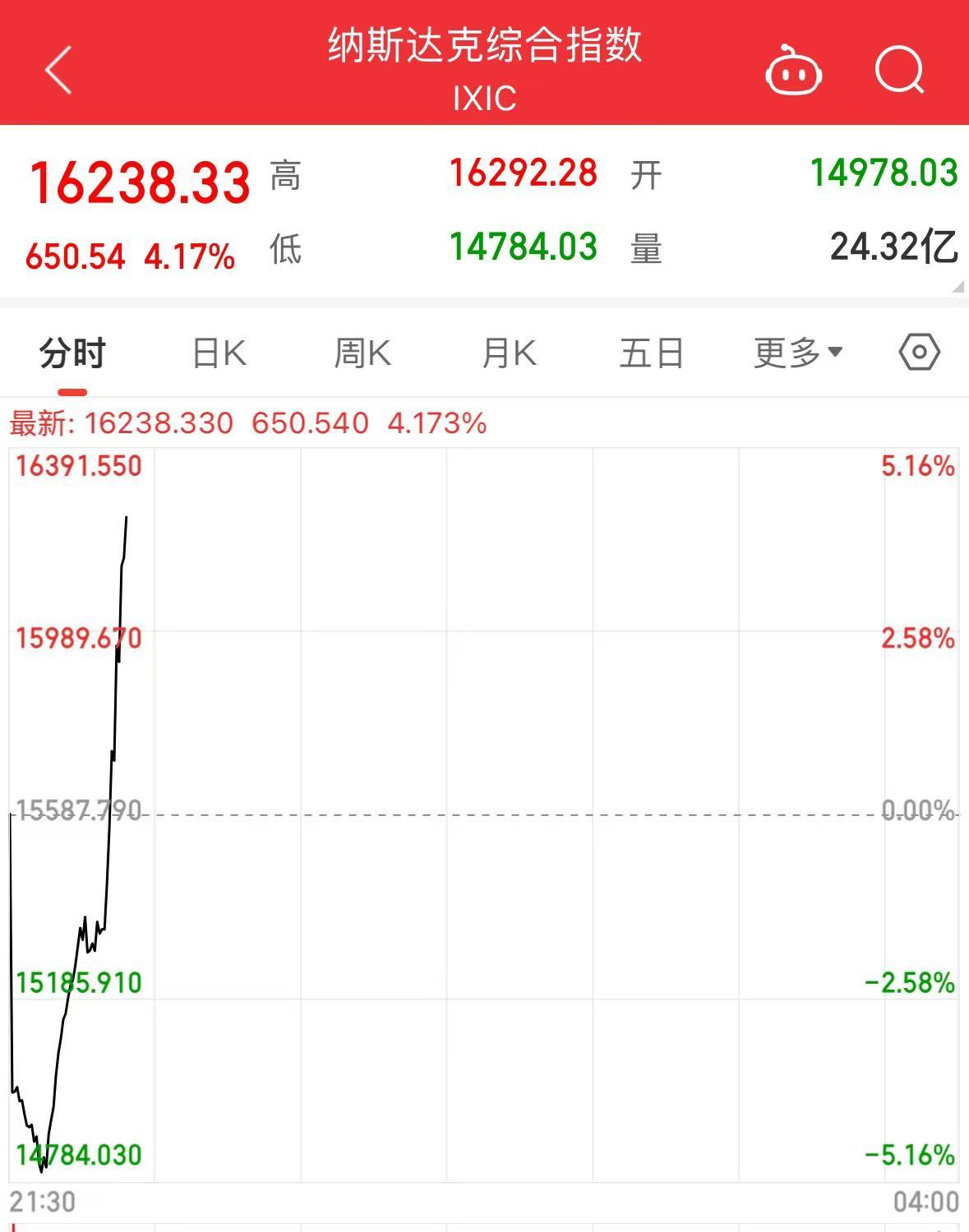 美股涨了，又跌回去了！发生了什么？