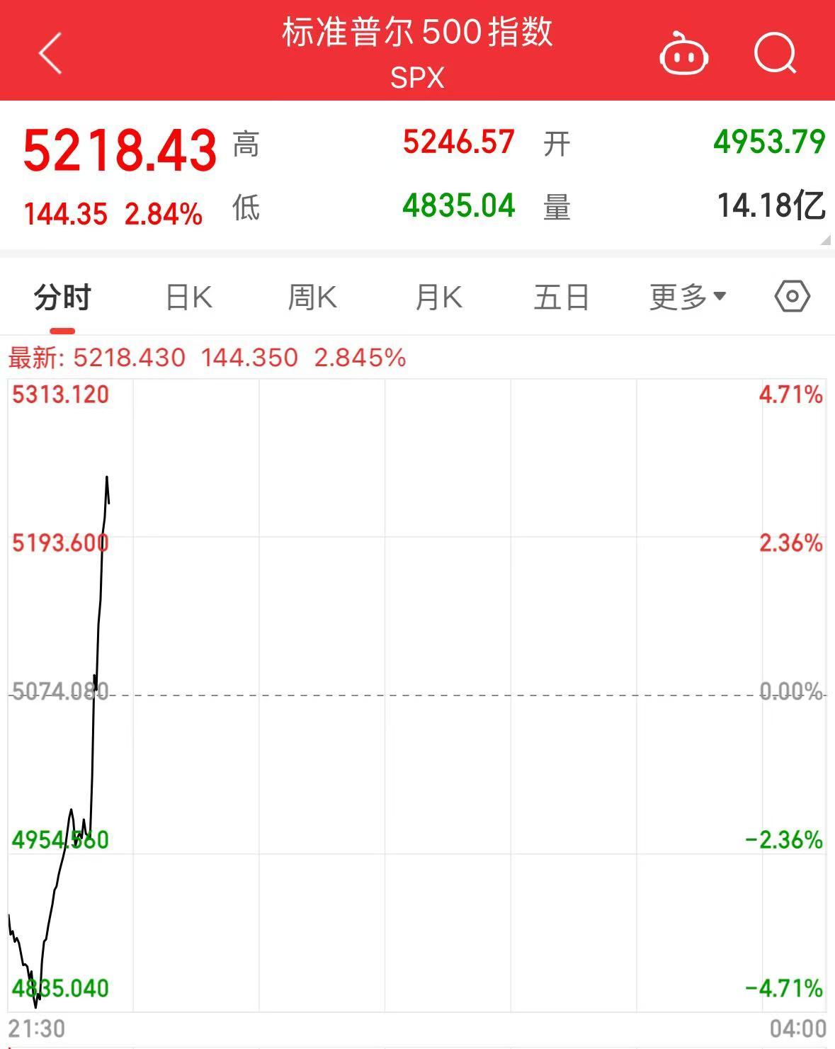 美股涨了，又跌回去了！发生了什么？