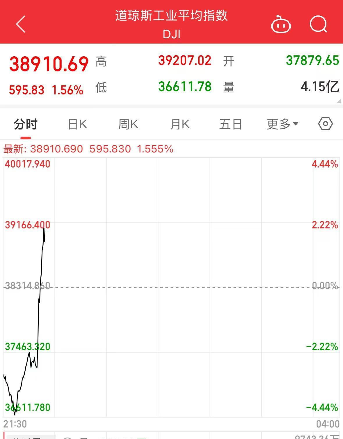 美股涨了，又跌回去了！发生了什么？