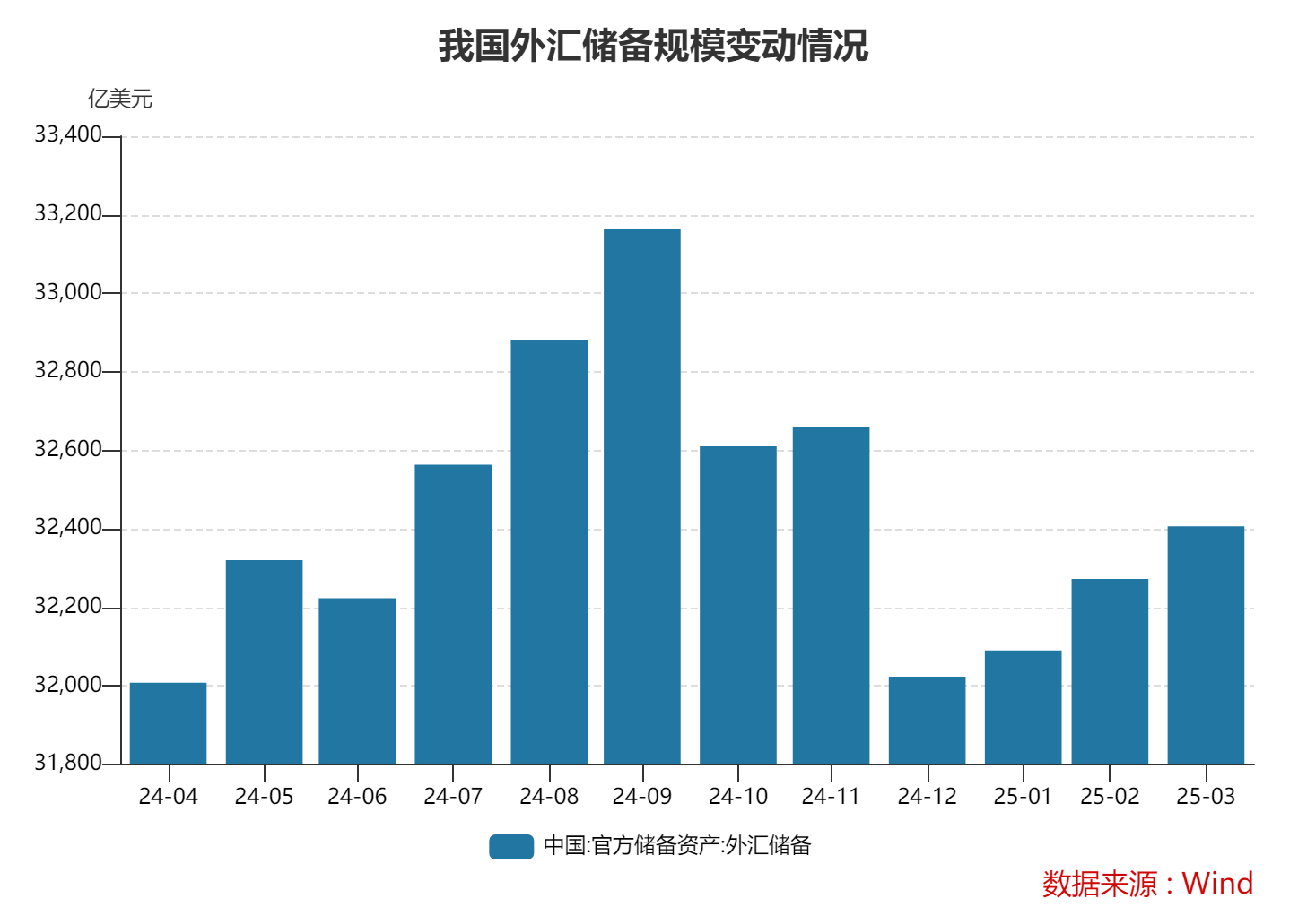 3月末我国外汇储备规模上升 央行连续第五个月增持黄金