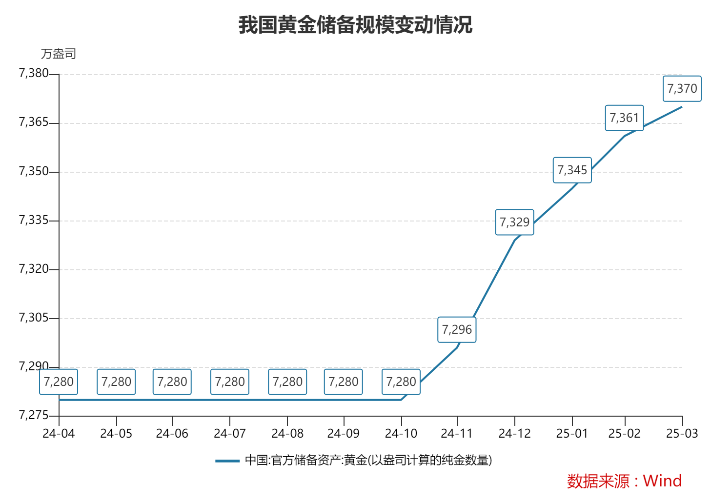 3月末我国外汇储备规模上升 央行连续第五个月增持黄金