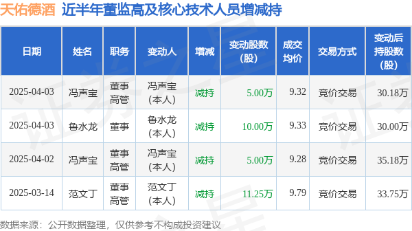 天佑德酒：4月3日高管冯声宝、鲁水龙减持股份合计15万股