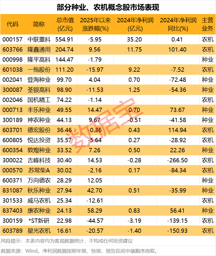 种业、农机迎大利好 概念股名单出炉