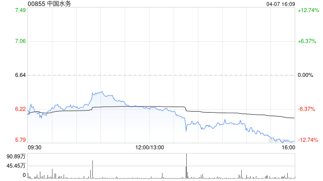 中国水务获主席兼执行董事段传良增持23万股 每股作价6.61港元
