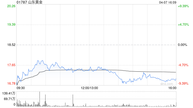 山东黄金遭Gold Virtue Limited减持200万股 每股作价约18.54港元