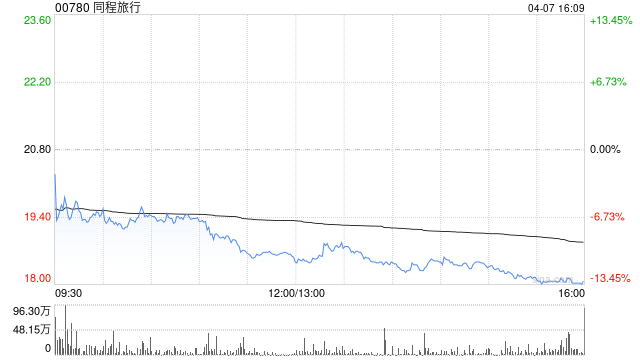 同程旅行获T. Rowe Price Associates, Inc. and its Affiliates增持635.12万股