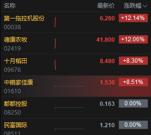 明确加快农业强国建设路线图和施工图 港股农业股普遍高开