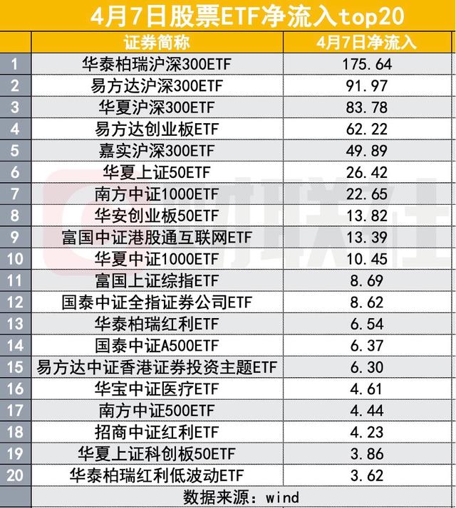 央行“背书”国家队，汇金更是表态资金充裕，股票ETF已净买700亿，今天仍可期