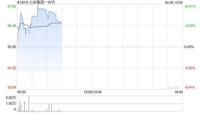 小米集团-W高开近6% 机构称公司股价下跌是具有吸引力的买入机会