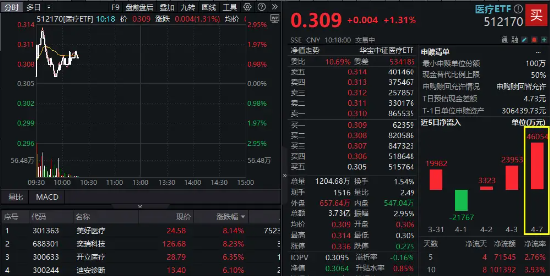 医疗板块率先反弹，AI医疗、医疗器械领衔！医疗ETF(512170)冲高2.62%，