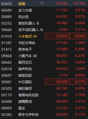 机器人概念股再次冲高 越疆超16%领涨