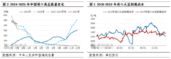 油脂有“料”：关税对大豆进口量价的变动回顾与影响分析