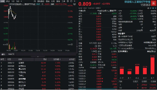 AI反弹回暖，创业板人工智能ETF华宝（159363）放量涨逾2%，长亮科技等十余股集体拉升超5%