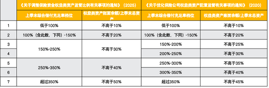 险资入市“弹药”充足！监管放开权益配置上限 预计超29家险企可增配