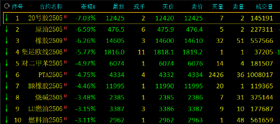 午评：20号胶跌超7% SC原油跌超6%