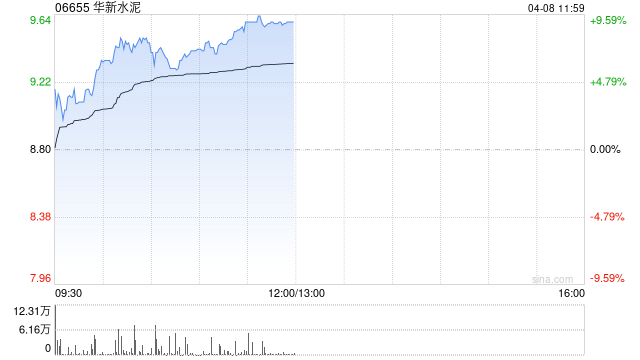 水泥股早盘股价持续上涨 华新水泥及海螺水泥均涨近9%