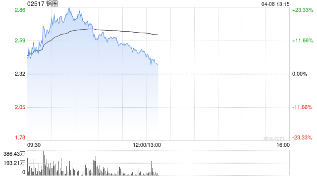 零售股早盘集体走强 锅圈涨超12%卫龙美味涨超7%