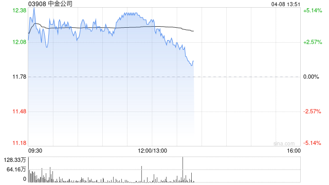 中资券商股今日回暖 中金公司及广发证券均涨超4%