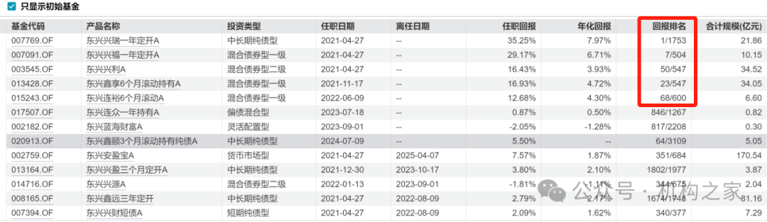 功勋基金经理离职前兆？司马义买买提卸任东兴基金最大货基