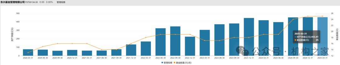 功勋基金经理离职前兆？司马义买买提卸任东兴基金最大货基