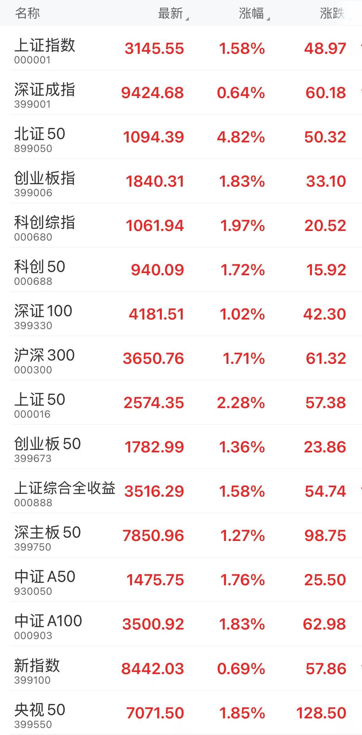 “国家队”出手增持，今日收盘四大股指全线飘红