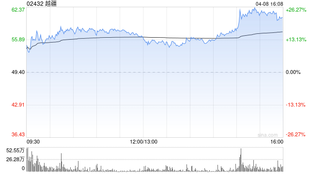 越疆涨幅迅速扩大至24% 公司升级推出新一代CRAF智能力控协作机器人
