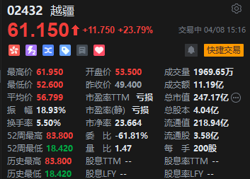 越疆涨幅迅速扩大至24% 公司升级推出新一代CRAF智能力控协作机器人