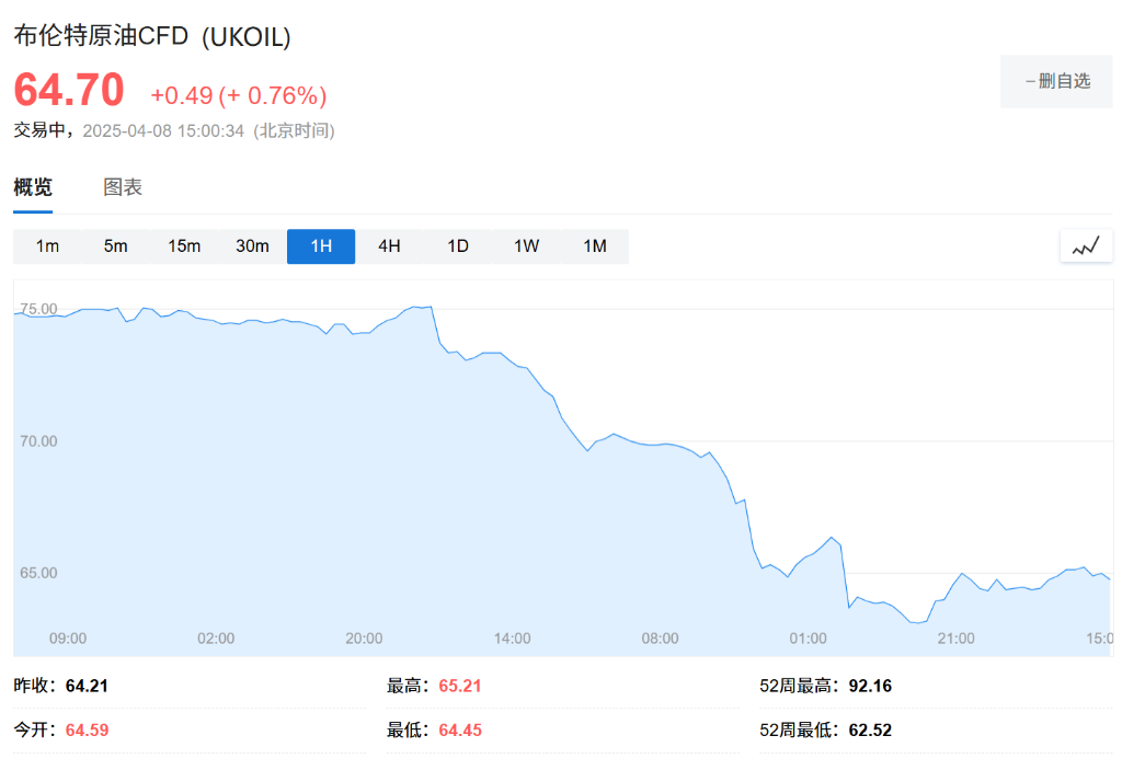 一周内两次砍油价目标，高盛预计：极端情况下，原油或跌破40美元