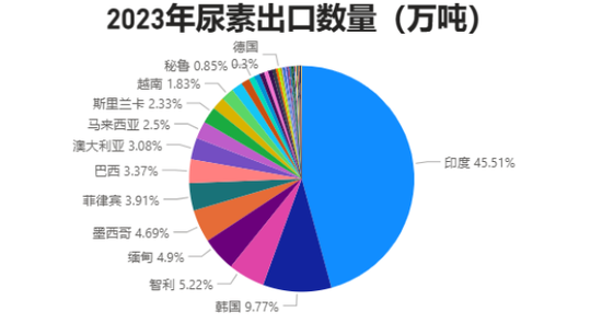 尿素：弱现实或是下跌主因