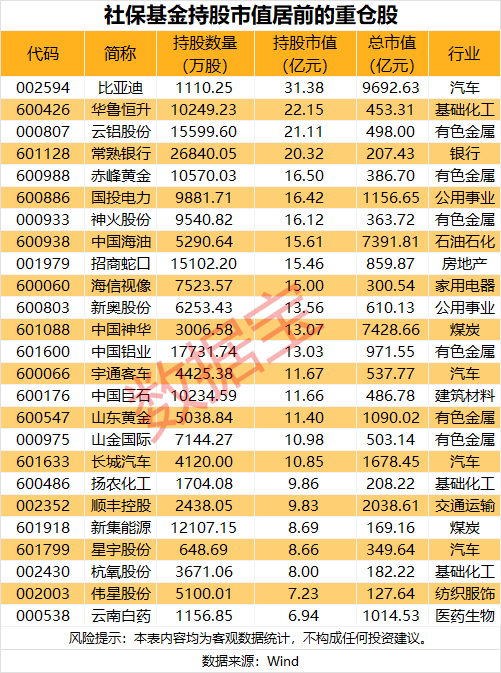 社保基金最新重仓股名单出炉，18股持股市值超10亿元