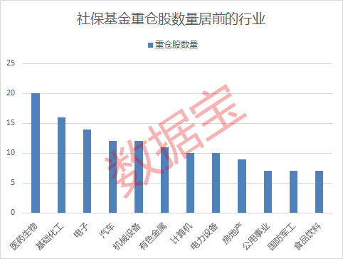 社保基金最新重仓股名单出炉，18股持股市值超10亿元