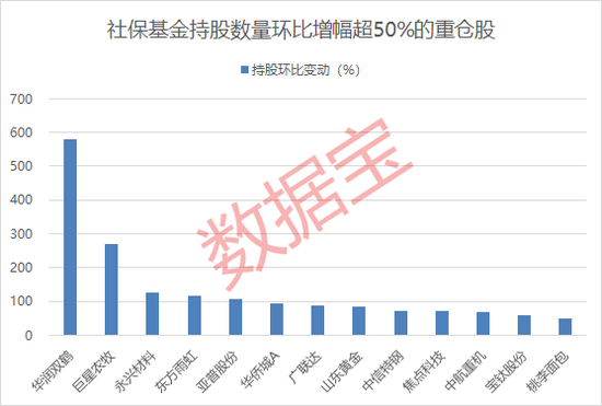 社保基金最新重仓股名单出炉，18股持股市值超10亿元