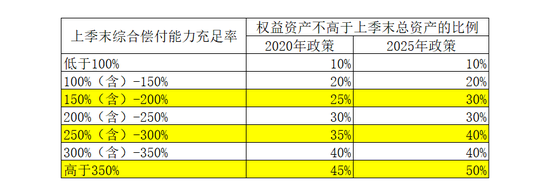 险资权益投资“天花板”再提高 扩容空间有望近万亿