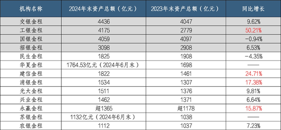 银行系金租