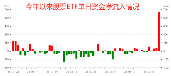 国家队增持哪些ETF？汇金、证金青睐4类ETF，险资主要瞄准3大主线（附图）