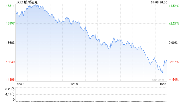 收盘：美股高开低走纳指重挫330点 特朗普关税继续施压