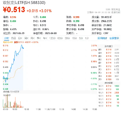 博弈格局下，重点关注三个机会！百分百布局战略新兴产业的双创龙头ETF（588330）猛拉3%