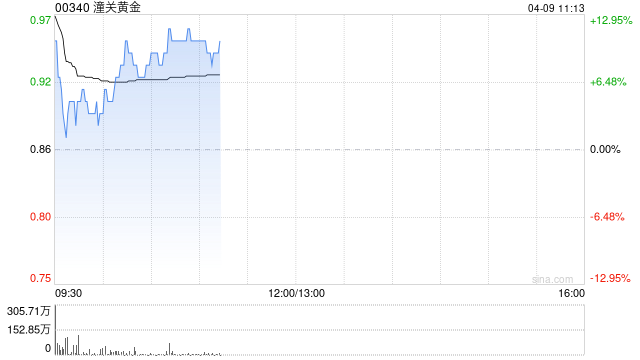 潼关黄金盘中涨逾16% 与紫金矿业旗下公司订立不具法律约束条款清单