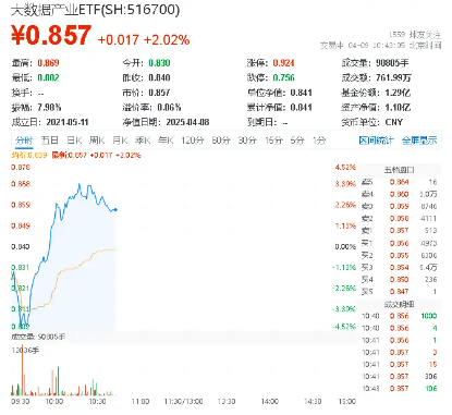 自主可控方向异动拉升，中国长城涨停！重点布局数据安全领域的大数据产业ETF（516700）劲涨2%