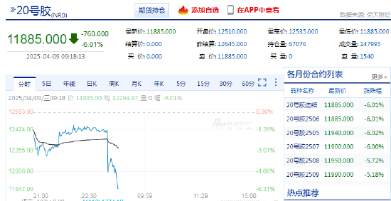 快讯：20号胶主力合约触及跌停 跌幅6.01%