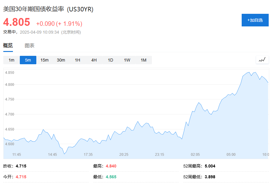 突变！纳指盘中跳水创1982年来最大，美债收益率两天涨幅五年来最大，美国市场面对”关税风暴“的现实了？
