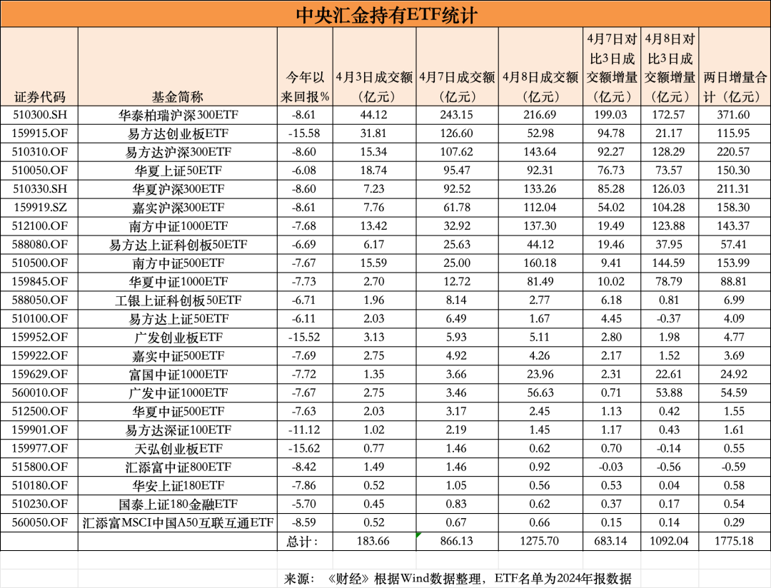 国家队领衔买入超千亿，准备了多少弹药？