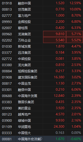 内房股拉升融创中国涨超12% 多城市研究推动楼市进一步止跌回稳