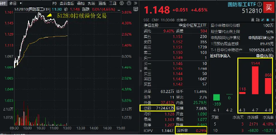 满屏涨停！国防军工“亮剑”，主力半日爆买45亿元！机构：地缘变局或重塑国防军工价值逻辑