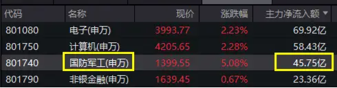满屏涨停！国防军工“亮剑”，主力半日爆买45亿元！机构：地缘变局或重塑国防军工价值逻辑