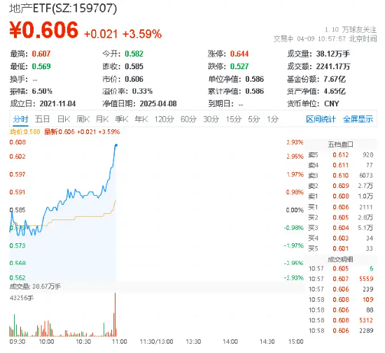 龙头地产急速猛攻，地产ETF（159707）直线上涨超3%！张江高科盘中涨停，万科A拉升超3%